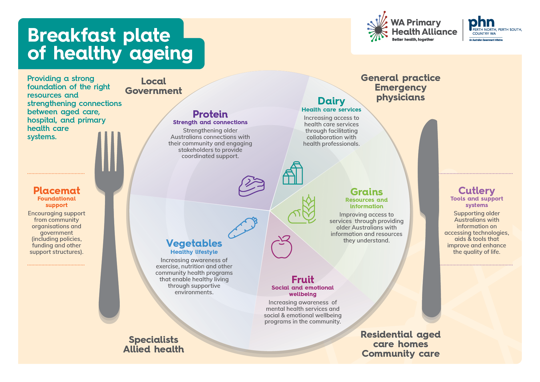 Aged Care Program - WAPHA
